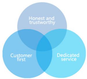 After-sales service or quality concept